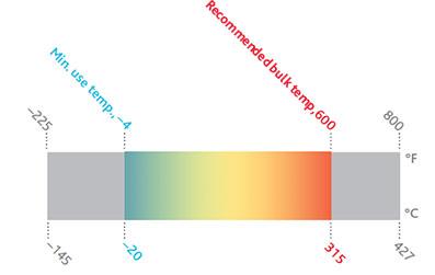 Load image into Gallery viewer, Therminol XP Heat Transfer Fluid (600°F)
