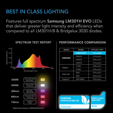 AC Infinity IONFRAME EVO10, LED board close-up