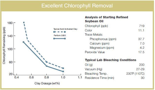 Perform 5000 Highly Acid Activated Bleaching & Decolorizing Bentonite